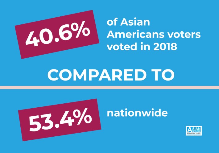 40.6% of Asian Americans voters voted in 2018 compared to 53.4% nationwide